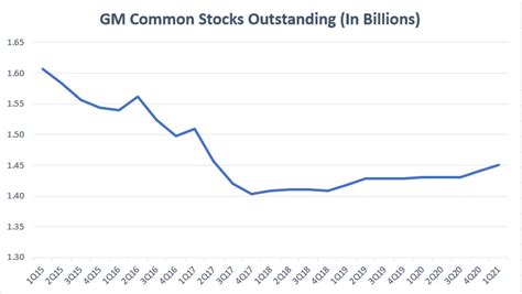 gm stock dividend history - This Is All Very Well Ejournal Photographs