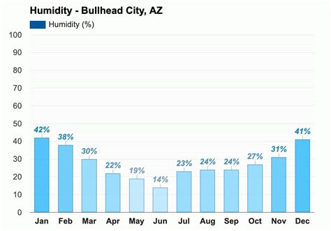 Yearly & Monthly weather - Bullhead City, AZ