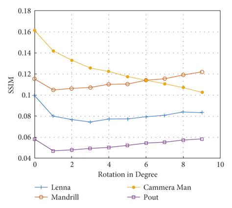 Performance Comparison A Mse B Psnr C Ssim D Rmse E Cc Download Scientific