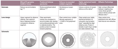 Managing Myopia With Spectacle Lenses Insight