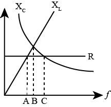 The Figure Shows Variation Of R Xl Xc With Frequency F In A Series