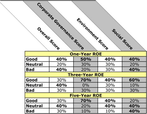 Are All Components Of Esg Scores Equally Important The Finance