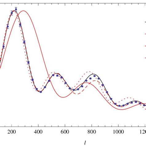 The Cmb Temperature Angular Power Spectra For The Fiducial Λcdm