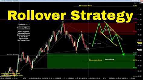 Rollover Trading Strategy Crude Oil Emini Nasdaq Gold Euro YouTube