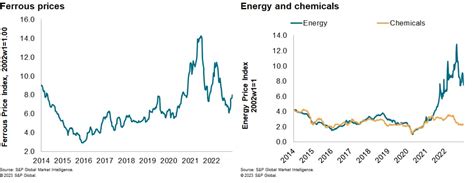 Weekly Pricing Pulse Commodity Prices Ease At Start Of 2023 Sandp Global