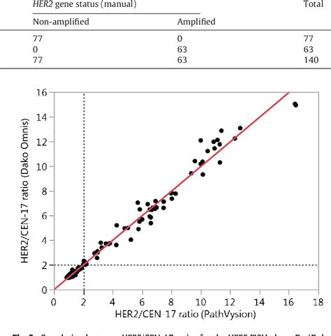 Table 2 From Assessment Of HER2 Amplification Status In Breast Cancer