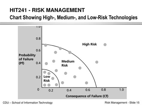 Ppt Hit241 Risk Management Introduction Powerpoint Presentation Free Download Id 1472909