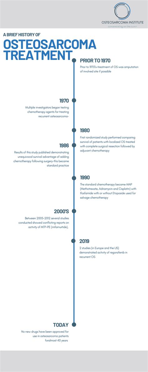 A Brief History of Osteosarcoma Treatment | Osteosarcoma Institute