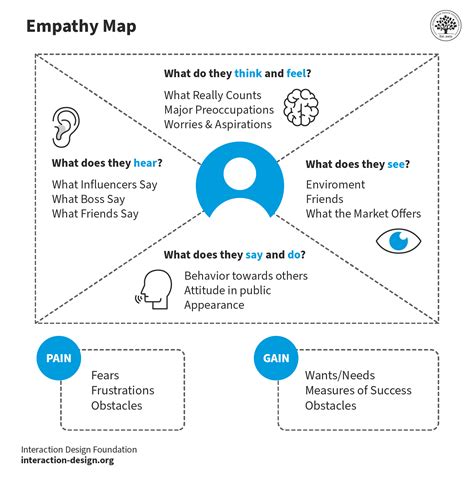 Empathy Map Why And How To Use It IxDF