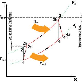 Brayton Cycle Pv Diagram Meghanapple