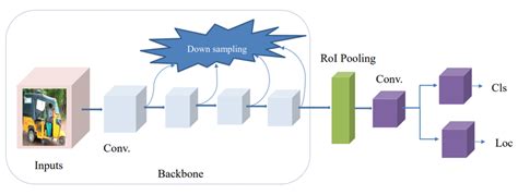 Basic Architecture Of One Step Detector RetinaNet Algorithm Lin Et