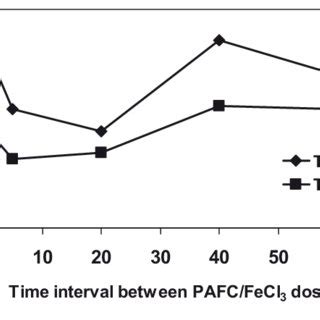 Effects Of Dosage Mass Of The Combined Pafc Fecl On The Residual