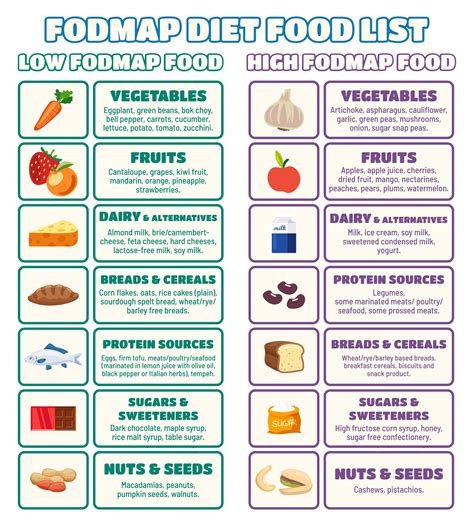 Printable List Of Fodmap Foods