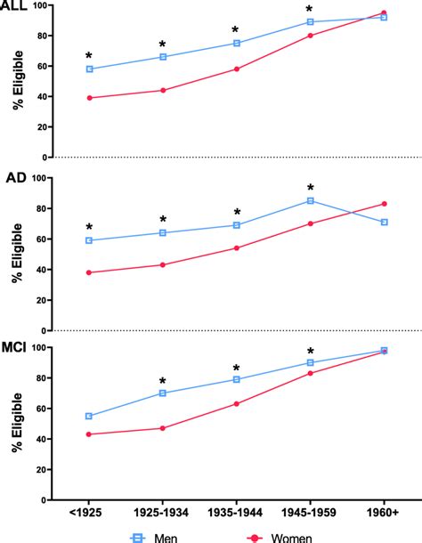 Frequencies Of Eligible Candidates For Trial Screening According To Download Scientific Diagram