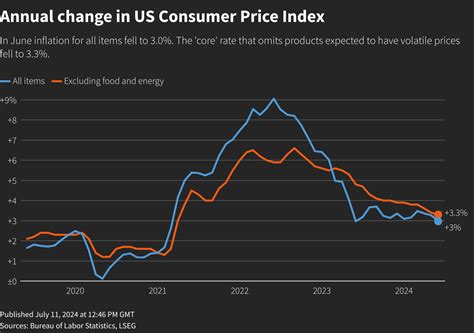 Monthly US consumer prices post first drop in four years as inflation ...