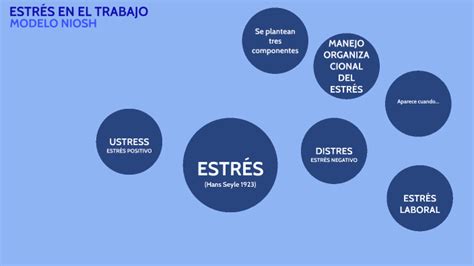 ESTRÉS EN EL TRABAJO Modelo NIOSH by Jose Miguel González on Prezi