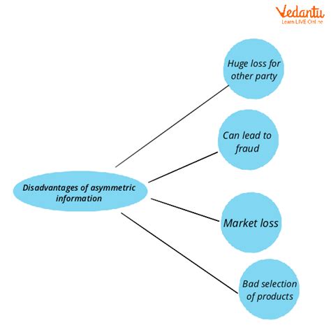 Asymmetric Information: Meaning, Types, and FAQs