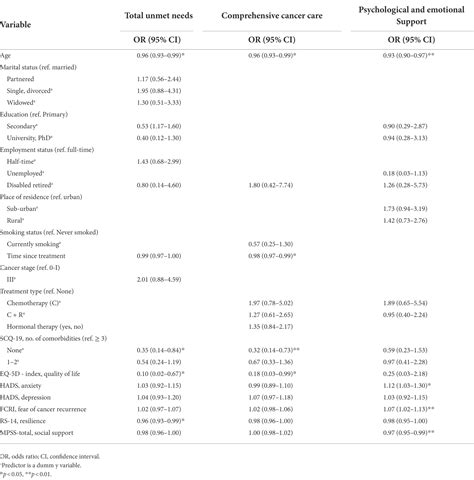 Frontiers Factors Associated With A High Level Of Unmet Needs And