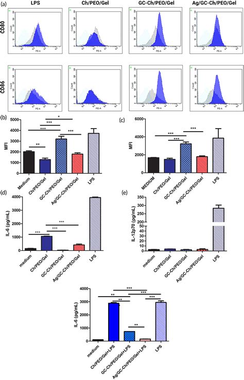 Cell Loaded Hydrogel Containing Ag‐doped Bioactive Glassceramic