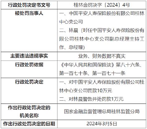 业务、财务数据不真实 平安人寿桂林中心支公司被罚10万元新浪财经新浪网