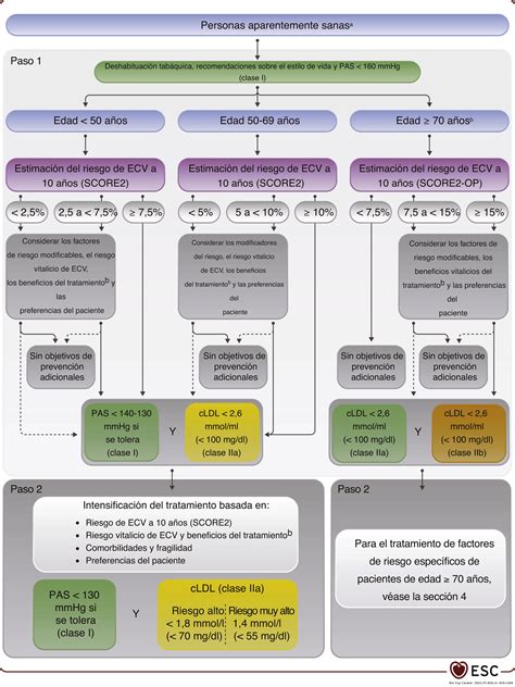 Guía Esc 2021 Sobre La Prevención De La Enfermedad Cardiovascular En La