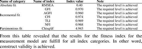 The Assessment Of Fitness For The Measurement Model After Model Download Scientific Diagram