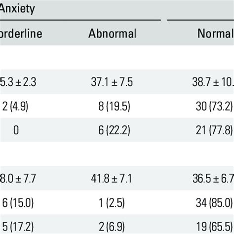 Severity Of Psychological Disorders According To Age And Sex Download