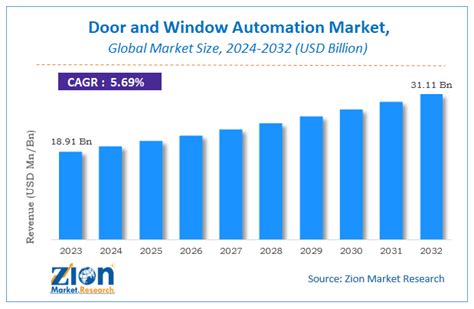 Door And Window Automation Market Size Share Growth And Forecast 2032