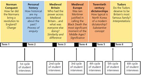 Structuring a history curriculum for powerful revelations / Historical ...