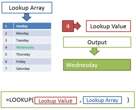 Lookup Function In Excel Formula Explained With Examples