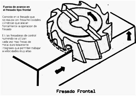 Procesos De Mecanizado Mediante El Uso Del Fresadora Fresadoras