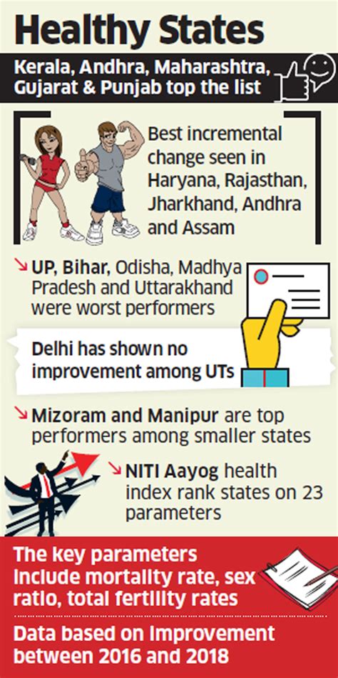 NITI Aayog Releases Health Index 2019 Kerala Tops