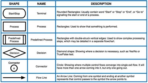 On A Data Flow Diagram A Rectangle With Rounded Corners Repr