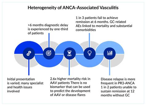 Novel Insights into ANCA-associated Vasculitis Treatment Market