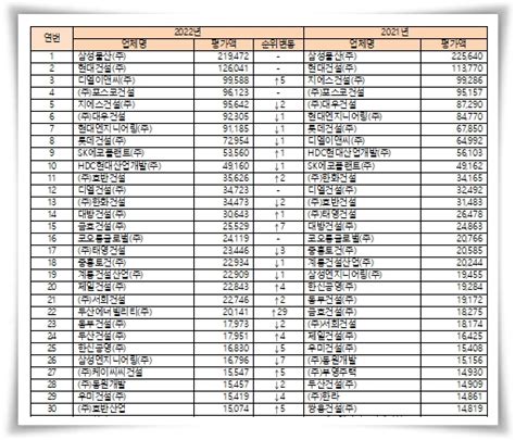 2022 건설사 시공능력평가 순위삼성물산·현대건설·dl이앤씨 순