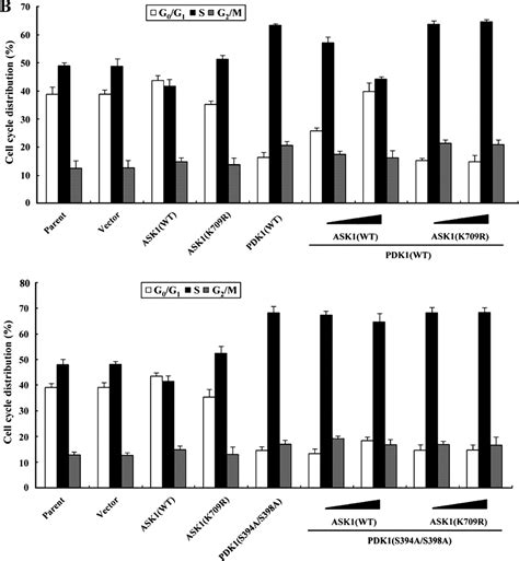 Reciprocal Negative Regulation Of Pdk1 And Ask1 Signaling By Direct Interaction And