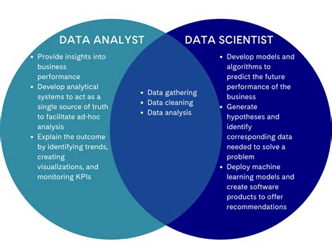 Comparing Data Scientist Vs Data Analyst Highlights And Career Paths