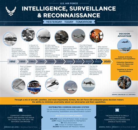 Air Force Intelligence, Surveillance, and Reconnaissance Programs