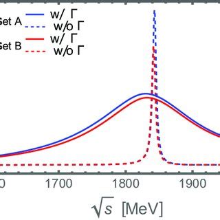 The Blue Dashed And Solid Lines Are Respectively The Modulus Squared