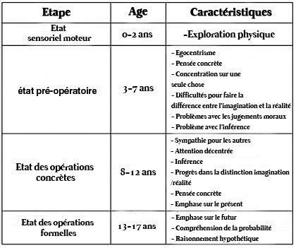 Découvrez le développement cognitif infantile au travers du regard de