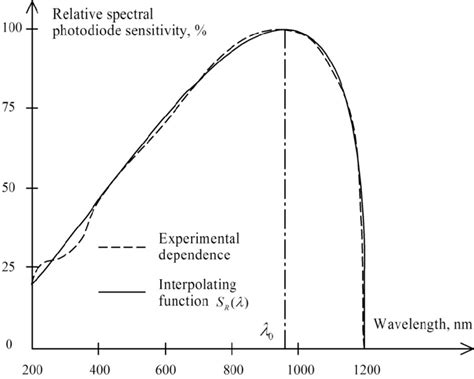 The Typical Experimental Depedence Of The Relative Spectral Photodiode