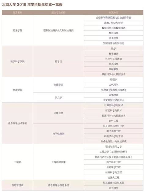 北京大學2019年招生簡章暨報考指南出爐 每日頭條