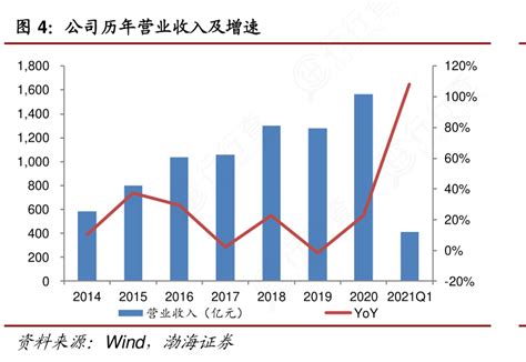 想重点关注公司历年营业收入及增速的信息行行查行业研究数据库