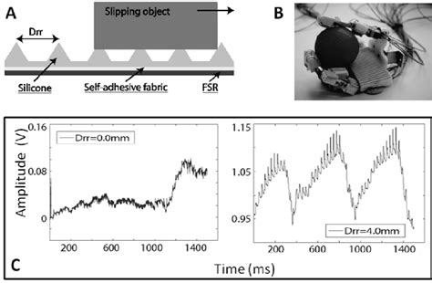 Slippage detection through ridged skin. (A) Schematics of the... | Download Scientific Diagram