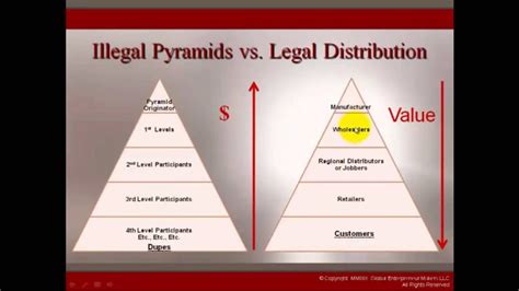 Pyramid Scheme Diagram