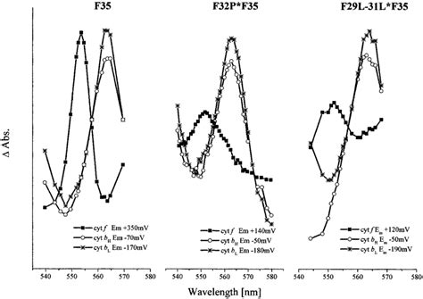 Redox Titration Of Cytochrome Cyt B 6 F Complex Redox Titrations