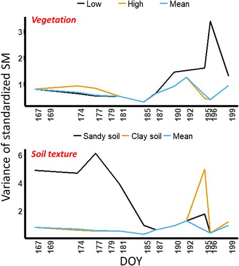 Effect Of Top Vegetation And Bottom Soil Texture On Soil Moisture