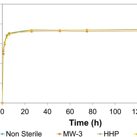 Ftir Atr Spectra Of The Non Sterile And Sterile Pva Pbo Hydrogels In