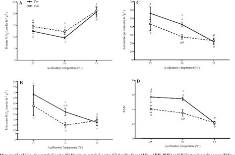 Figure From The Effect Of Temperature Acclimation On Thermal