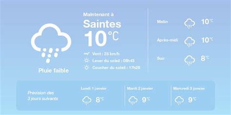 La météo à Saintes du dimanche 31 décembre 2023